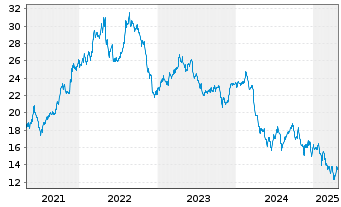 Chart PT Telekomunikasi Ind. Tbk Sp.ADRs - 5 années