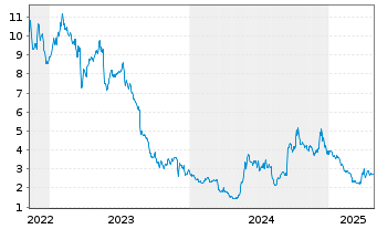 Chart Petco Health+Wellness Co.Inc. Cl. A - 5 Years