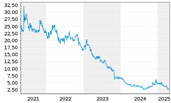 Chart PetMed Express, Inc. - 5 années