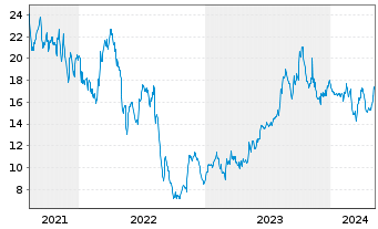 Chart PetIQ Inc. Cl. A - 5 Years