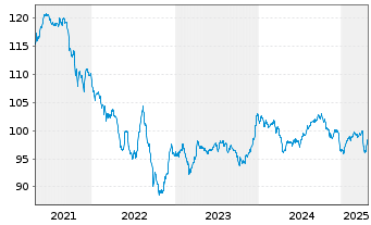 Chart Petrobras Global Finance B.V. DL-Notes 2009(09/40) - 5 Years