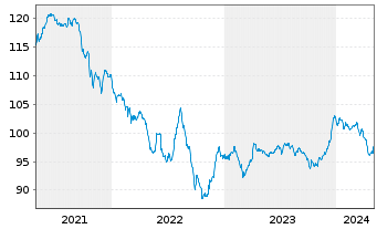 Chart Petrobras Global Finance B.V. DL-Notes 2009(09/40) - 5 Jahre