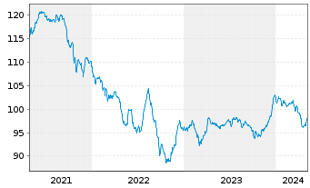 Chart Petrobras Global Finance B.V. DL-Notes 2009(09/40) - 5 années