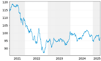 Chart Petrobras Global Finance B.V. DL-Notes 2011(41) - 5 Years