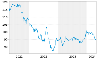 Chart Petrobras Global Finance B.V. DL-Notes 2011(41) - 5 Jahre