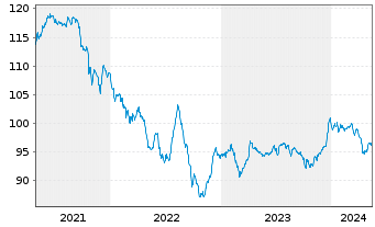 Chart Petrobras Global Finance B.V. DL-Notes 2011(41) - 5 Years