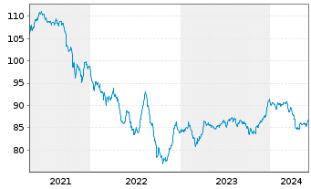 Chart Petrobras Global Finance B.V. DL-Notes 2013(13/43) - 5 Years