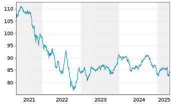 Chart Petrobras Global Finance B.V. DL-Notes 2013(13/43) - 5 Years