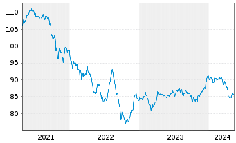 Chart Petrobras Global Finance B.V. DL-Notes 2013(13/43) - 5 années