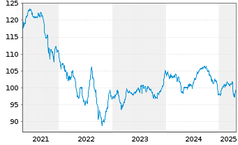 Chart Petrobras Global Finance B.V. DL-Notes 2014(14/44) - 5 Jahre