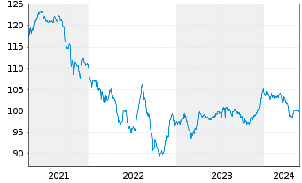 Chart Petrobras Global Finance B.V. DL-Notes 2014(14/44) - 5 années