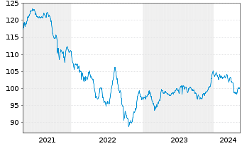 Chart Petrobras Global Finance B.V. DL-Notes 2014(14/44) - 5 Years