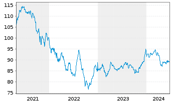 Chart Petrobras Global Finance B.V. DL-Notes 2015(2115) - 5 années