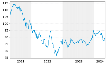 Chart Petrobras Global Finance B.V. DL-Notes 2015(2115) - 5 années