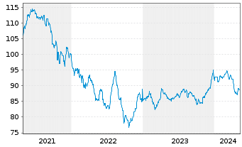 Chart Petrobras Global Finance B.V. DL-Notes 2015(2115) - 5 Years