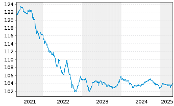 Chart Petrobras Global Finance B.V. DL-Notes 2017(17/27) - 5 Years