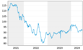 Chart Petrobras Global Finance B.V. DL-Notes 2020(20/50) - 5 Years