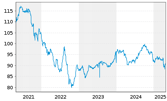 Chart Petrobras Global Finance B.V. DL-Notes 2020(20/50) - 5 Years