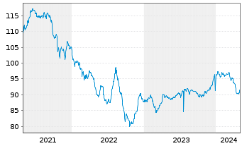 Chart Petrobras Global Finance B.V. DL-Notes 2020(20/50) - 5 Jahre