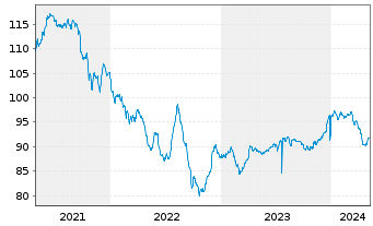 Chart Petrobras Global Finance B.V. DL-Notes 2020(20/50) - 5 années
