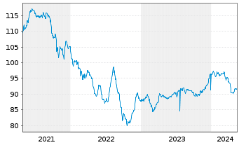 Chart Petrobras Global Finance B.V. DL-Notes 2020(20/50) - 5 Years