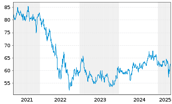 Chart Petróleos Mexicanos (PEMEX) DL-Notes 2012(12/44) - 5 Years