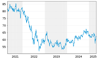 Chart Petróleos Mexicanos (PEMEX) DL-MTN. 2016(16/46) - 5 Jahre