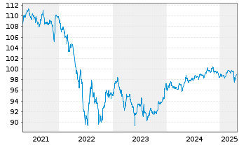 Chart Petróleos Mexicanos (PEMEX) -T.Nts 2017(17/26) - 5 Years