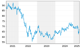 Chart Petróleos Mexicanos (PEMEX) -T.Nts 2017(17/47) - 5 Years