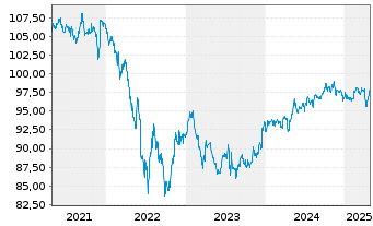 Chart Petróleos Mexicanos (PEMEX) DL-MTN. 18(18/27)Tr.2 - 5 Years