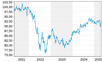 Chart Petróleos Mexicanos (PEMEX) -T.Nts 2018(18/28) - 5 Years