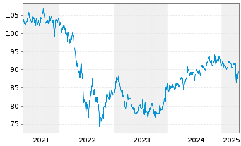 Chart Petróleos Mexicanos (PEMEX) DL-Notes 2020(20/30) - 5 Jahre