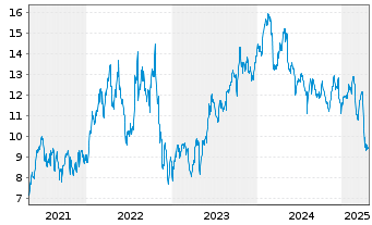 Chart Petroleo Brasileiro S. A. Spons. ADRs - 5 années