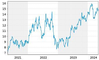 Chart Petroleo Brasileiro S. A. Spons. ADRs - 5 Years