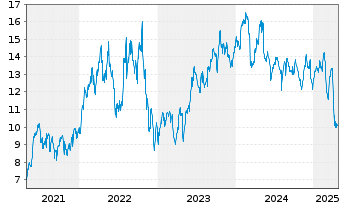 Chart Petroleo Brasileiro S.A. Spons.ADRs - 5 Years