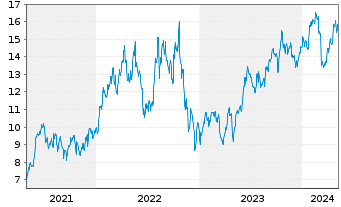 Chart Petroleo Brasileiro S.A. Spons.ADRs - 5 Years