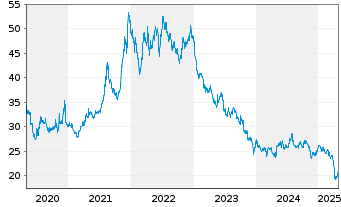 Chart Pfizer Inc. - 5 Years