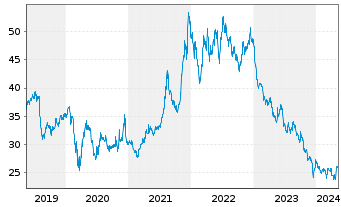 Chart Pfizer Inc. - 5 années