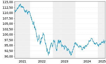 Chart Pfizer Inc. DL-Notes 2019(19/29) - 5 Years