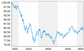 Chart Pfizer Inc. DL-Notes 2021(21/31) - 5 Jahre