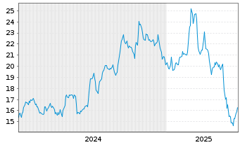 Chart Phibro Animal Health Corp. - 5 Years