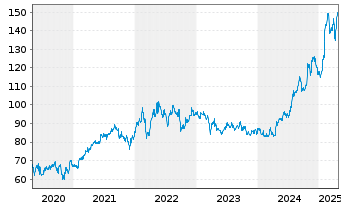 Chart Philip Morris Internat. Inc. - 5 années