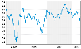 Chart Philip Morris Internat. Inc. DL-Notes 2012(42) - 5 Jahre