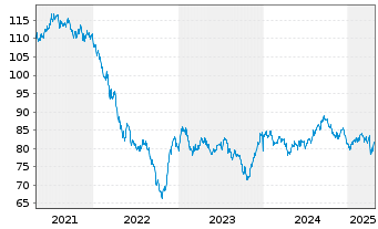 Chart Philip Morris Internat. Inc. DL-Notes 2013(43) - 5 Years