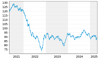 Chart Philip Morris Internat. Inc. DL-Notes 2013(43) - 5 Years