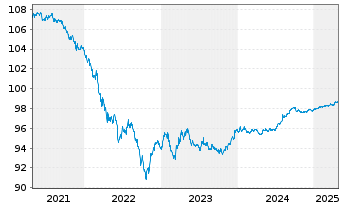 Chart Philip Morris Internat. Inc. DL-Notes 2016(16/26) - 5 années