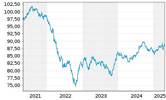 Chart Philip Morris Internat. Inc. DL-Notes 2020(20/30) - 5 Years