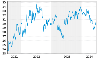 Chart Phillips Edison & CO. Inc. - 5 années