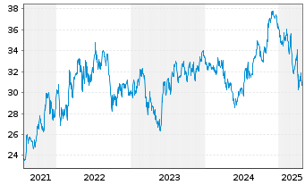 Chart Phillips Edison & CO. Inc. - 5 années