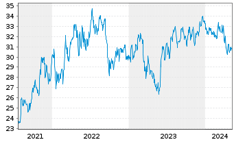 Chart Phillips Edison & CO. Inc. - 5 Years